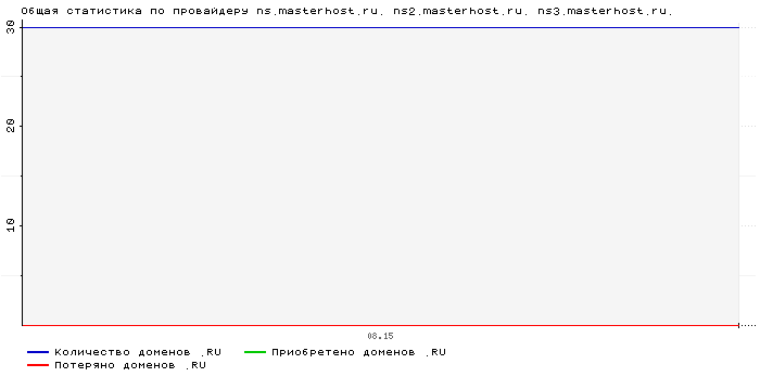    ns.masterhost.ru. ns2.masterhost.ru. ns3.masterhost.ru.